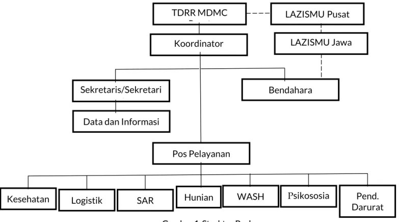 Gambar 1. Struktur Poskor  Sumber: Muhammadiyah Disaster Management Center 2023 