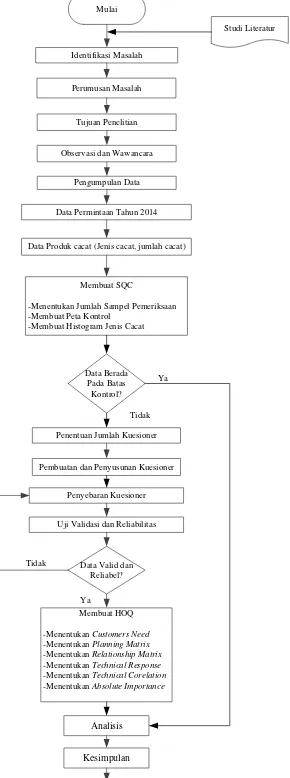 Gambar 3.1. Flowchart Kerangka Pemecahan Masalah 