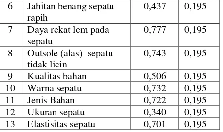 Tabel 10. Hasil Uji Validitas Data Tingkat 