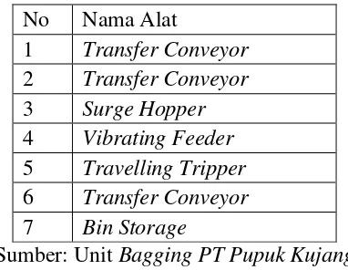 Tabel 4.1. Tujuh Alat Pada Bulk Handling System 