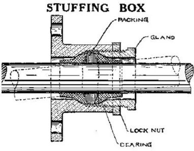 Gambar 2.4 Stuffing Box