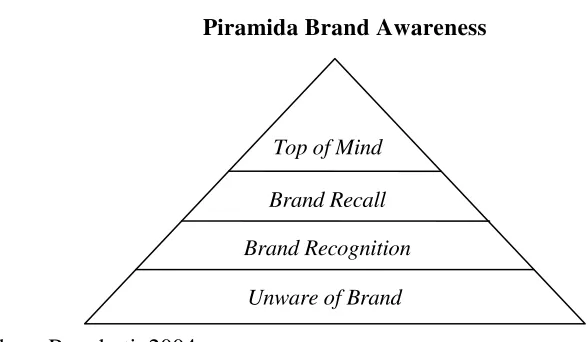 Gambar 2 Piramida Brand Awareness 