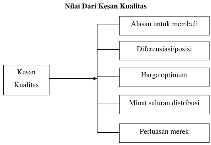 Gambar 3 Nilai Dari Kesan Kualitas 
