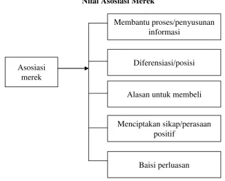 Gambar 4 Nilai Asosiasi Merek 