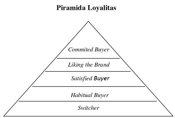 Gambar 5 Piramida Loyalitas 