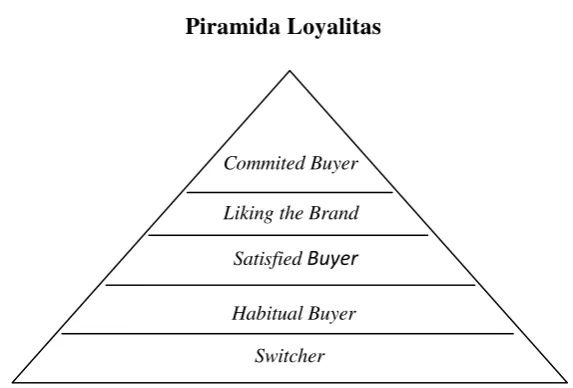 Gambar 5 Piramida Loyalitas 