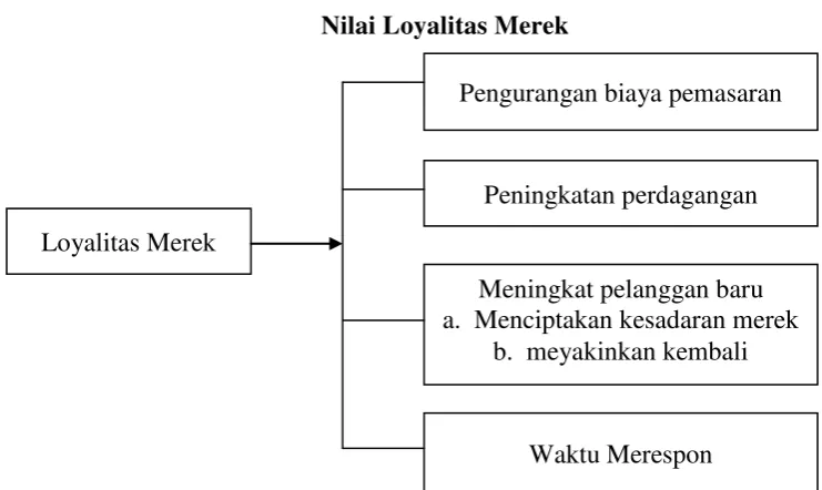 Gambar 6 Nilai Loyalitas Merek 