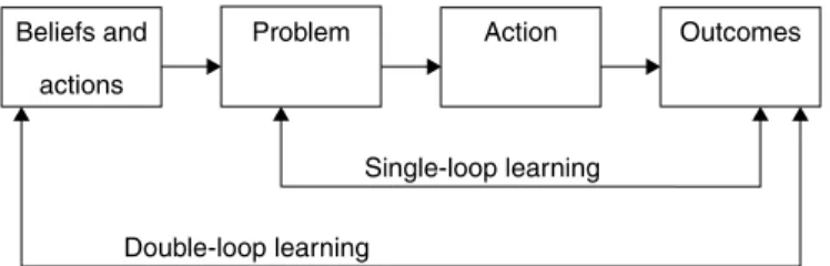 Figure 10.1  The flow of double-loop learning (from Eberlee and Childress, 2006).