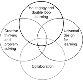 Figure 10.2  The relationship among heutagogy, UDL, collaboration and creative  thinking and problem solving.