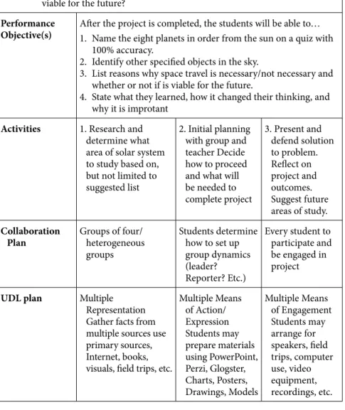 Table 10.2  Template for heutagogical teaching of the solar system Project/lesson title: What Should the Future of Space Travel Be ? Goal(s):  Students will learn about the solar system