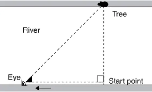 Figure 13.1  Estimating the width of a river.