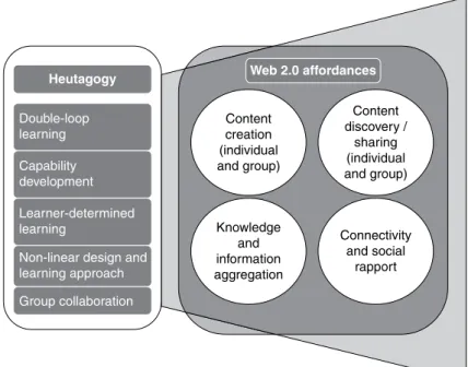 Figure 4.1  Web 2.0 affordances and heutagogy.