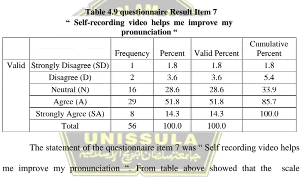 Table 4.9 questionnaire Result Item 7 