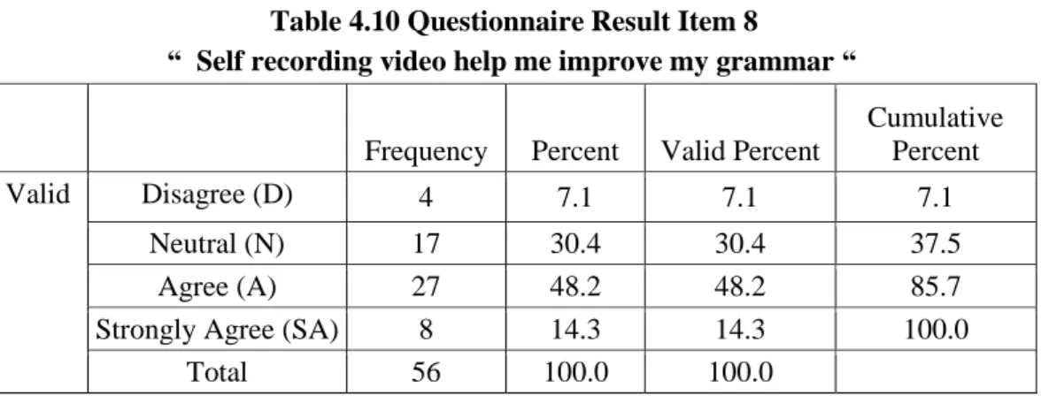 Table 4.10 Questionnaire Result Item 8 
