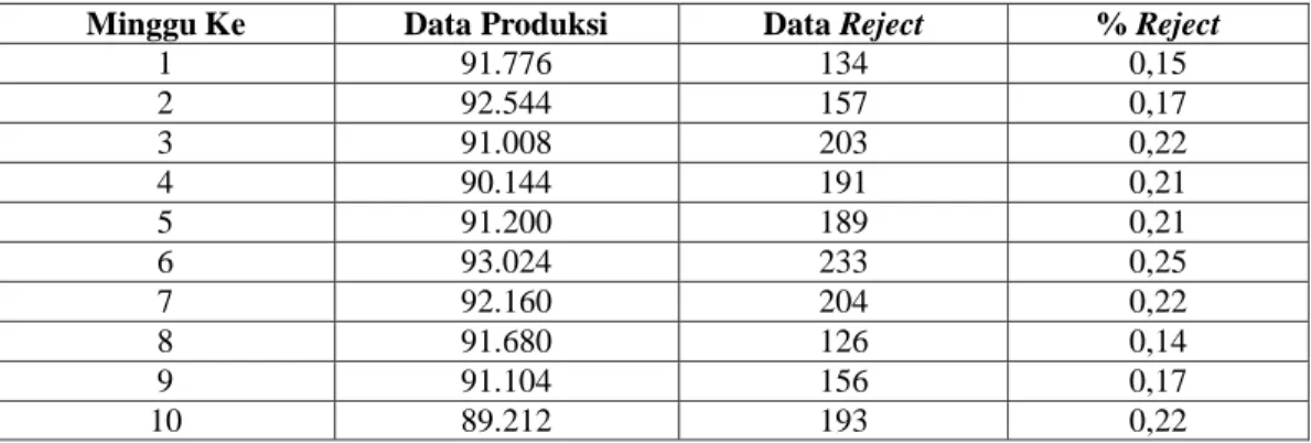 Tabel 1.1 Data jumlah produksi dan reject gulungan (satuan cones) bulan Januari - Desember 2021  No  Produk  Jumlah Produksi  Produk Cacat Gulungan  % Reject 