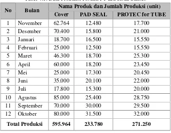 Tabel 4.1. Data Produksi Produk PT Era Roda Sukses