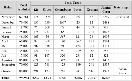 Tabel 4.3. Data Cacat Produk PAD SEAL di PT Era roda Sukses