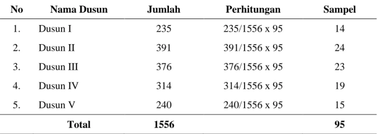 Tabel 3.1. Jumlah Sampel Berdasarkan Dusun di Desa Sialang Buah   No  Nama Dusun  Jumlah   Perhitungan  Sampel  