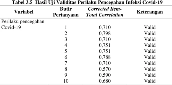 Tabel 3.5  Hasil Uji Validitas Perilaku Pencegahan Infeksi Covid-19 