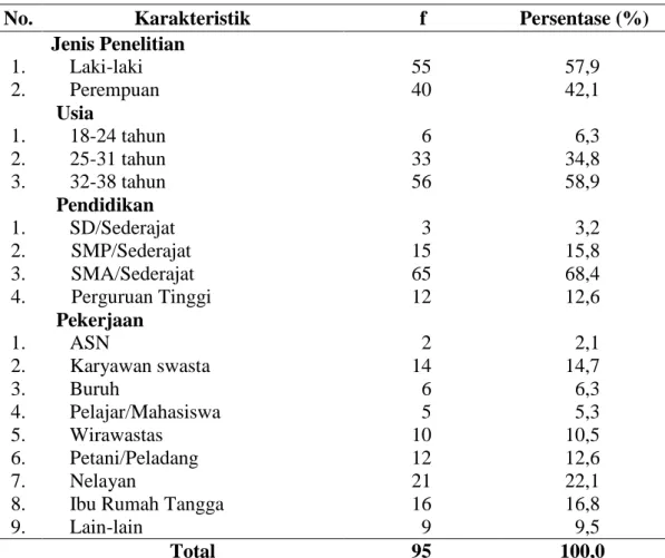 Tabel 4.1    Distribusi  Frekuensi  Karakteristik  Responden  di  Desa  Sialang  Buah Kecamatan Teluk Mengkudu 