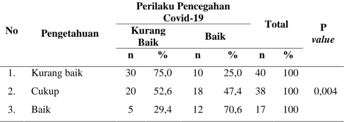 Tabel 4.5   Hubungan  Pengetahuan  dengan  Perilaku  Pencegahan  Infeksi  Covid-19  di  Desa  Sialang  Buah  Kecamatan  Teluk  Mengkudu  Tahun 2022 