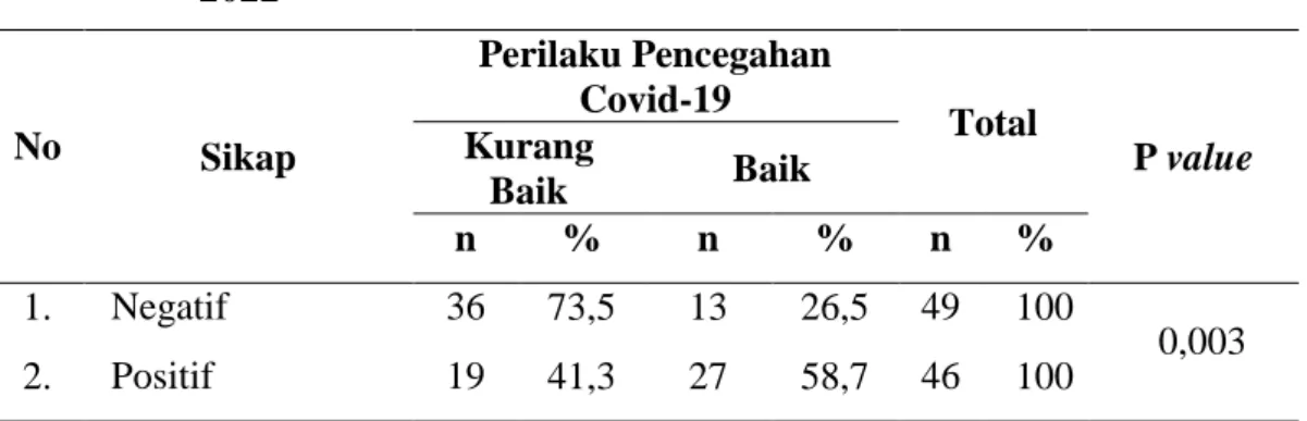 Tabel 4.6   Hubungan Sikap dengan Perilaku Pencegahan Infeksi Covid-19  di Desa Sialang Buah Kecamatan Teluk Mengkudu Tahun  2022 