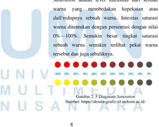 Gambar 2. 5 Diagaram Saturation  Sumber: https://desain-grafis-s1.stekom.ac.id/ 