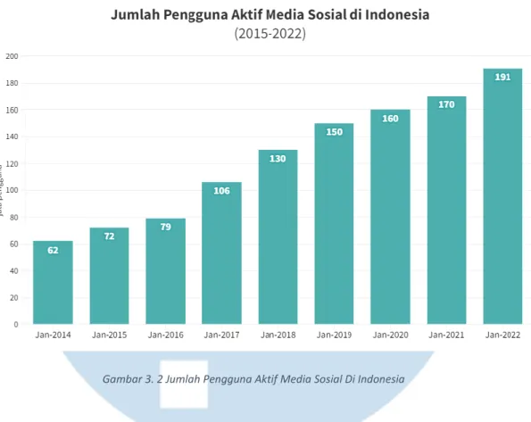 Gambar 3. 2 Jumlah Pengguna Aktif Media Sosial Di Indonesia 
