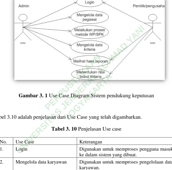 Gambar 3. 1 Use Case Diagram Sistem pendukung keputusan 