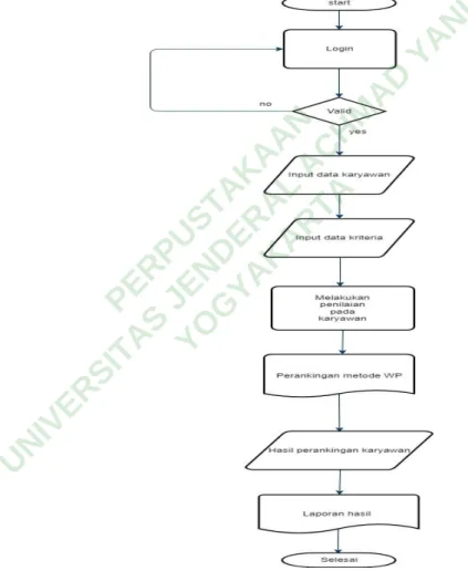 Gambar 3. 2 Flowchart Sistem Pendukung Keputusan 