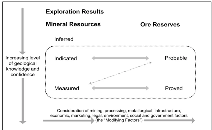 Figure 1 General relationship between Exploration Results, Mineral Resources and Ore Reserves.