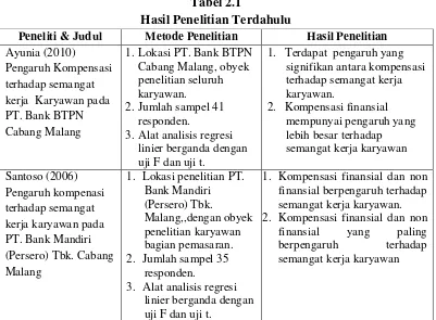 Tabel 2.1 Hasil Penelitian Terdahulu 