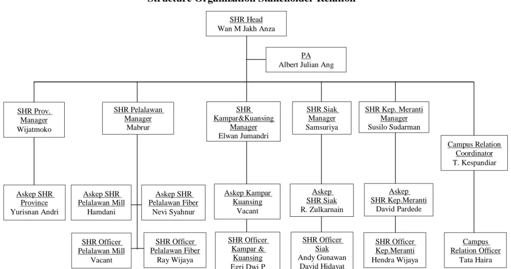 Figure 2.9 Structure Organizational of SHR  Source : PT. Riau Andalan Pulp and Paper