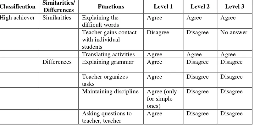 Table 1.2 The similarities/differences between high achiever and low achiever students across levels 