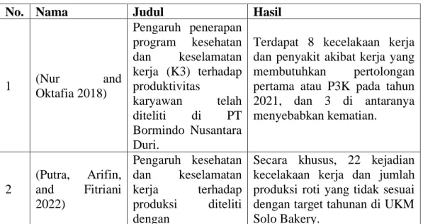 Tabel 2. 1 Penelitian Terdahulu 