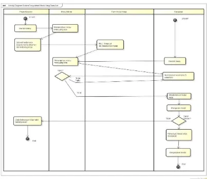 Gambar 2.10. Contoh Activity Diagram. 