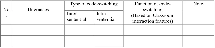 Table 1. The analysis of types of code-switching and the function 