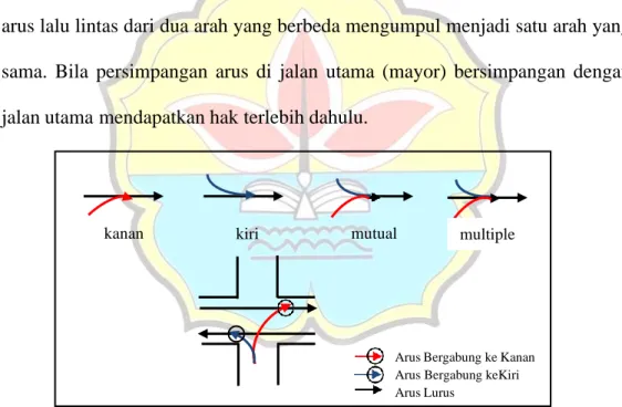 Gambar 2.2 Arus Bergabung (Merging)  3.  Bersilangan (Weaving) 