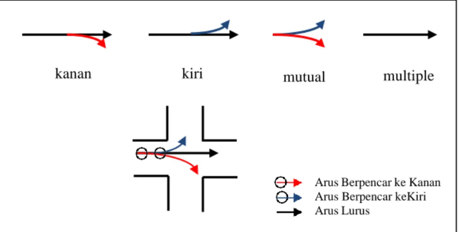 Gambar 2.1 Arus Berpencar (Diverging)  2.  Bergabung (Merging) 