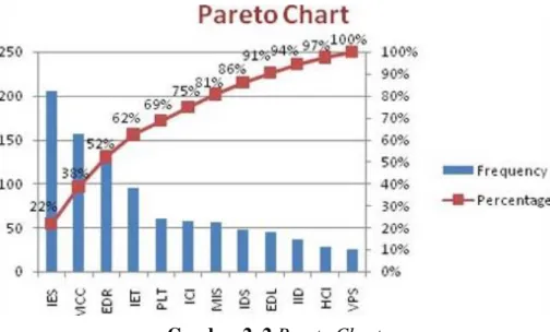 Gambar 2. 2 Pareto Chart 