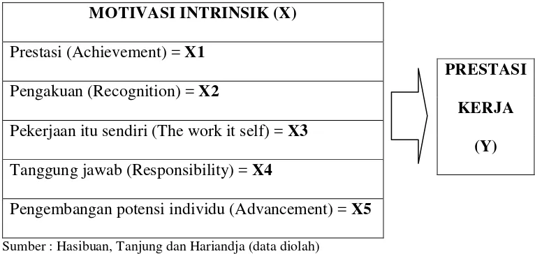 Gambar 2.1 Motivasi intrinsik (X) terhadap Prestasi kerja (Y) 
