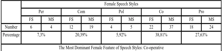 Table 1: The summary of types and frequencies of female speech styles used by the young female teacher in teaching her older male and female students  