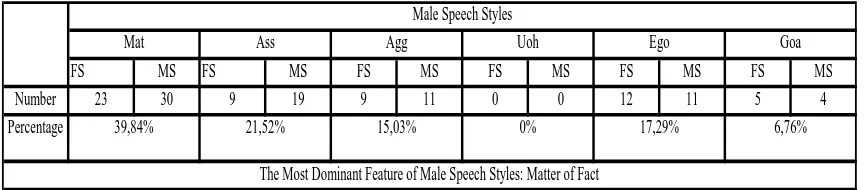 Table 2: The summary of types and frequencies of male speech styles used by the young male teacher in teaching his older male and female students  