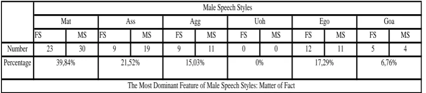 Table 2: The summary of types and frequencies of male speech styles used by the young male teacher in teaching his older male and female students  