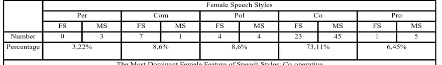 Table 3: The summary of types and frequencies of male speech styles used by the young female teacher in teaching his older male and female students  