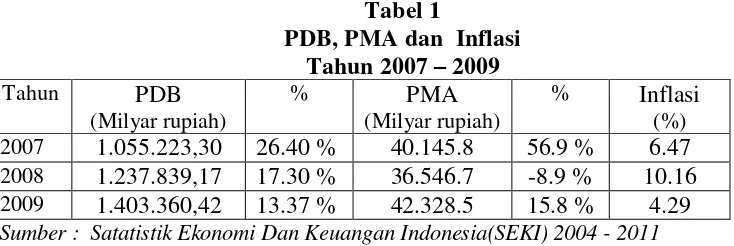 Tabel 1 PDB, PMA dan  Inflasi  