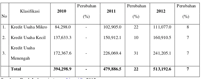 Tabel 1.1 Perkembangan Outstanding Kredit UMKM Tahun 2010-2012 