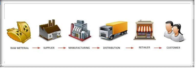 Gambar 2.1. Proses Manajemen Rantai Pasok (Supply Chain Management) 