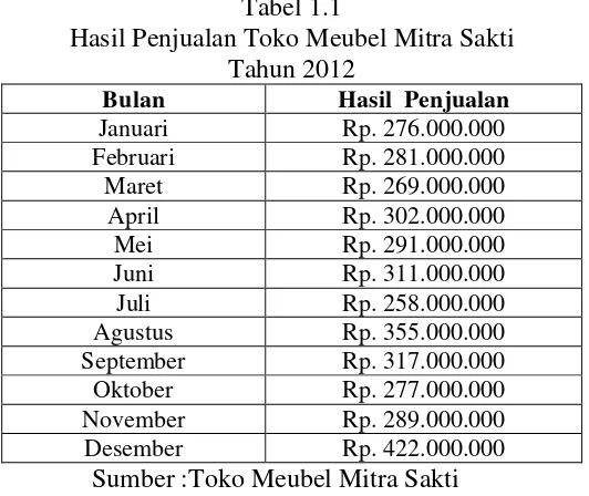 Tabel 1.1 Hasil Penjualan Toko Meubel Mitra Sakti 