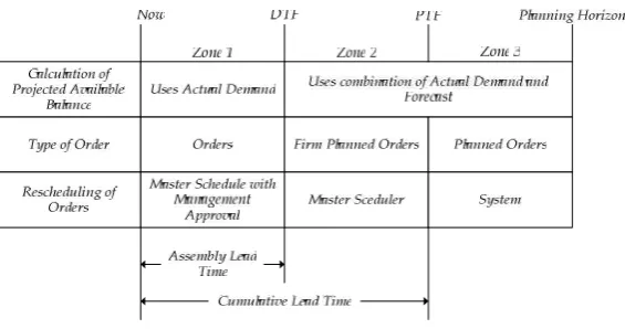 Gambar 2.3. MPS Time Fences